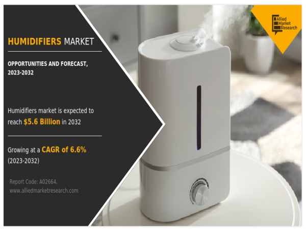  Humidifiers Market to Accelerate At 6.6% CAGR, $5,626.6 Million By 2032 Incremental Growth During Forecast 2023 to 2032 