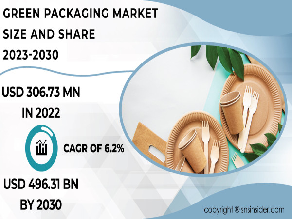 Green Packaging Market to Surpass USD 496.31 Billion by 2030 Driven by Sustainability Trends