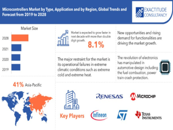  Microcontrollers Market Size to Worth USD 33.2 billion by 2030 With a 8.1% CAGR by Exactitude Consultancy 
