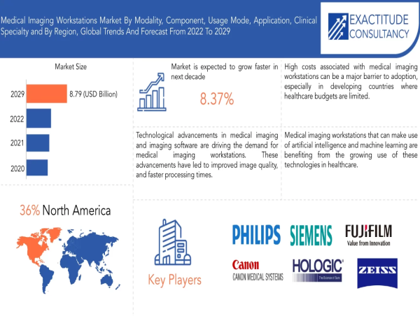  Medical Imaging Workstations Market Size to Worth USD 8.79 billion by 2029| With a 8.37% CAGR by Exactitude Consultancy 