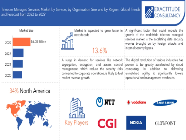 Telecom Managed Services Market Size to Worth USD 56.08 Billion by 2030 With a 13.6% CAGR by Exactitude Consultancy