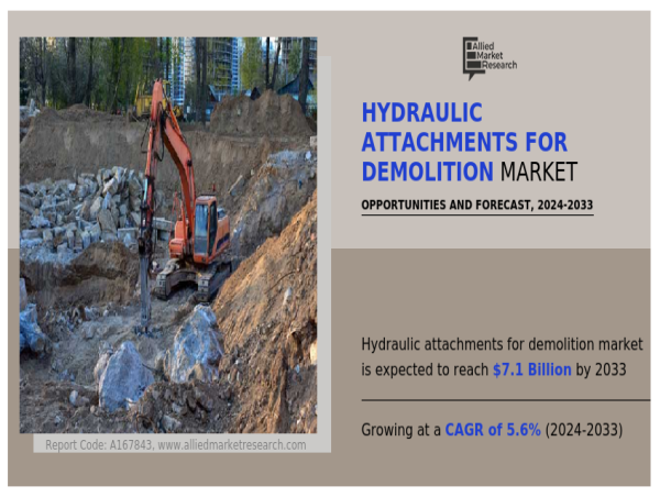  Hits at a CAGR of 5.6% Hydraulic Attachments For Demolition Market Trending Opportunities by 2033 