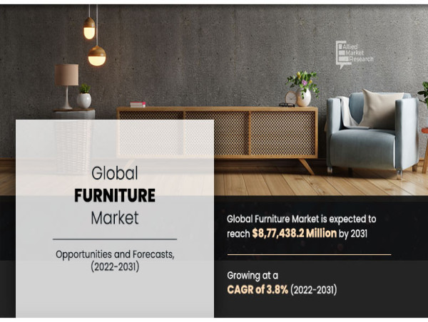  Furniture Market is projected to experience a CAG of 3.8%, aiming to achieve a valuation of $877,438.20mn by year 2031 