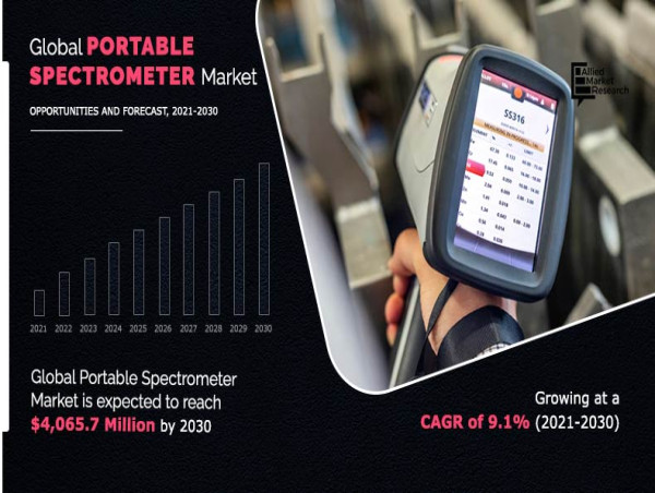  With a CAGR of 9.1% | Portable Spectrometer Market Future Expansion to Reach $4,065.7 Million by 2030 