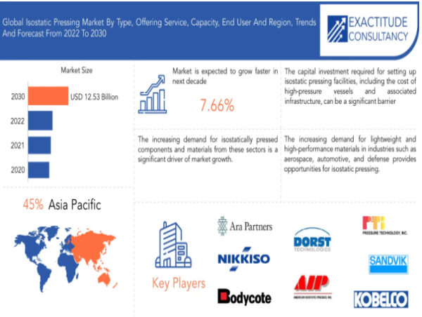  Isostatic Pressing Market is projected to grow at a CAGR of 7.66% by 2030 Report By Exactitude Consultancy 