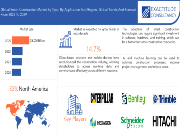  Smart Construction Market Size is Estimated to Reach USD 35.05 Billion by 2029 Report by Exactitude Consultancy 