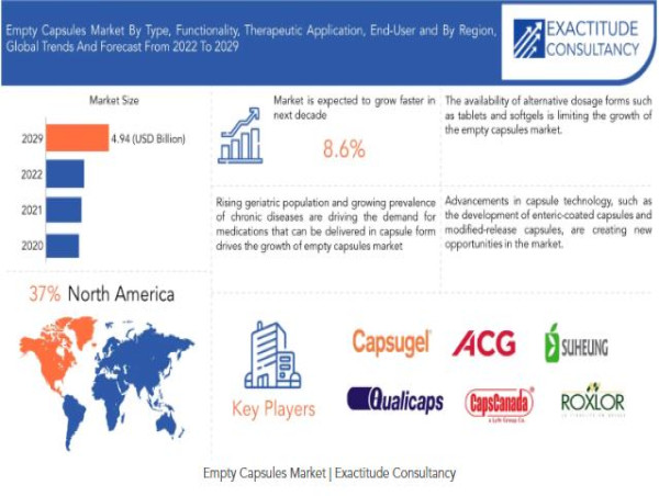 Empty Capsules Market is growing at a CAGR of 8.6% from 2024 to 2030 by Exactitude Consultancy