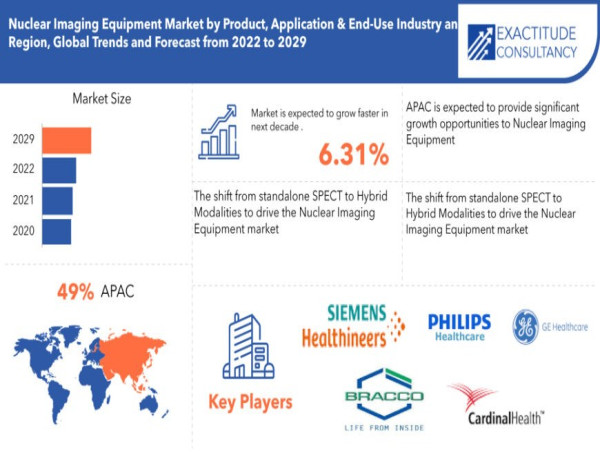  Nuclear Imaging Equipment Market is growing at a CAGR of 6.31% from 2024 to 2030 by Exactitude Consultancy 