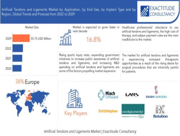  Artificial Tendons and Ligaments Market is growing at a CAGR of 16.8% from 2024 to 2030 by Exactitude Consultancy 