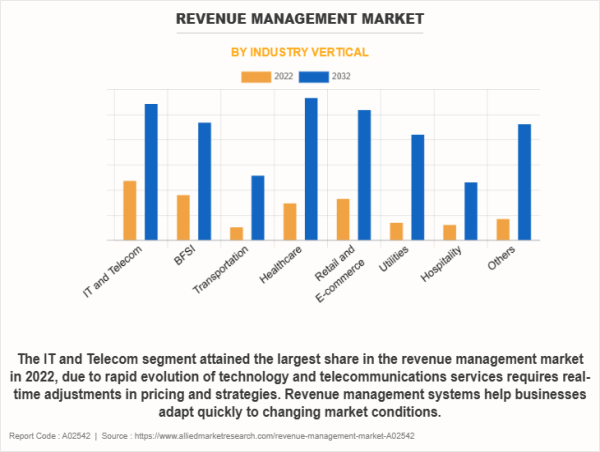  Revenue Management Market Outlook to 2032 | Accenture, SAP, Calix, Inc., RealPage Inc., Fiserv, Inc 