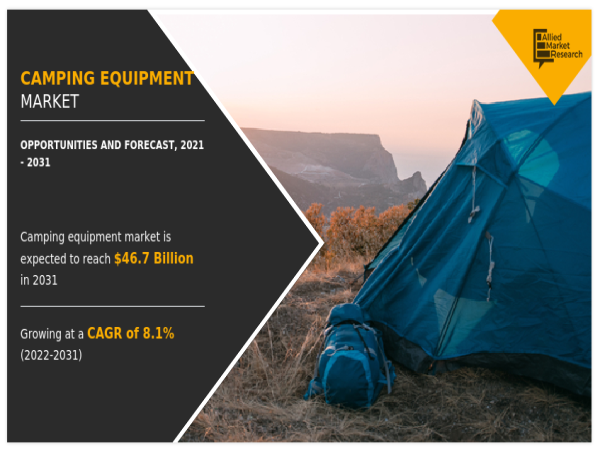 Camping Equipment Market is forecasted to attain a value of $46.7 billion by 2031