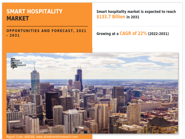  Smart Hospitality Market Share Reach USD 133.7 Billion by 2031 