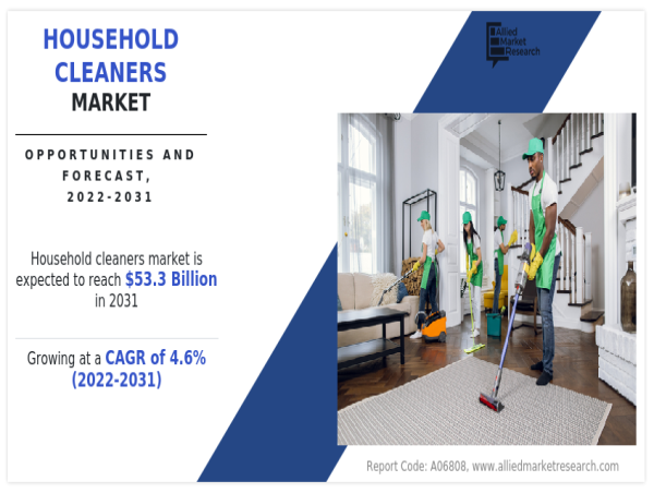  Household cleaners market is anticipated to steady growth, projected to achieve a CAGR of 4.6%, surpassing $53.3 bn 