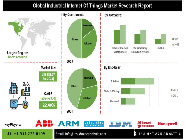 Industrial Internet of Things Market (New Report) - How Industrial IoT is Revolutionizing Businesses