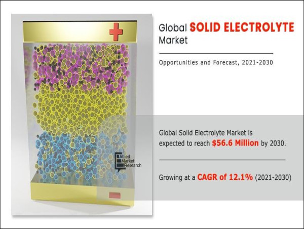  Solid Electrolyte Market Grow at a CAGR of 12.1% from 2021-2030 