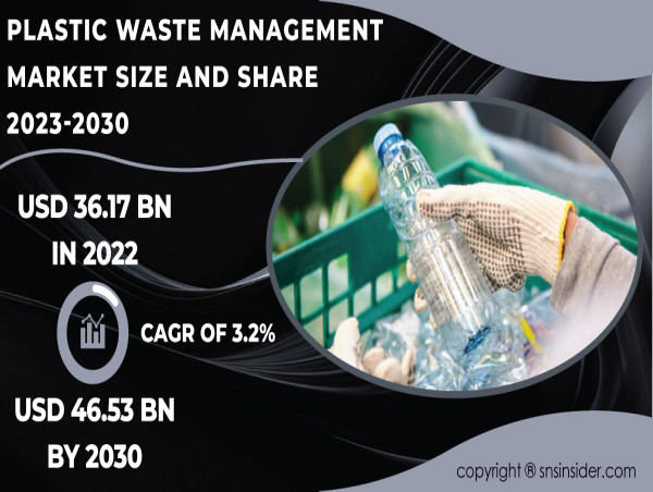  Plastic Waste Management Market Expected to Surpass USD 46.53 Billion by 2030 Driven by Sustainability Initiatives 