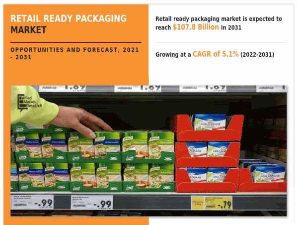  Retail Ready Packaging Market Exhibit a Remarkable CAGR of 5.1% and is expected to reach $107.8 billion by 2031 