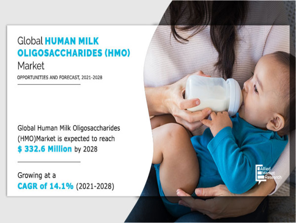  Human Milk Oligosaccharides Market Projected to Reach $332.6 Million by 2028, Driven by Increasing Infant Population 