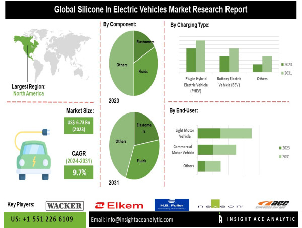  Silicone in Electric Vehicles Market | Know How Silicone Convergence is Revolutionizing the EV Industry 