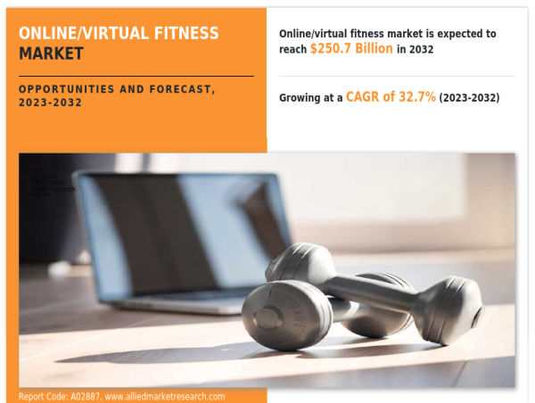 Fitness Anywhere, Anytime: Exploring the Growth of Online/Virtual Fitness Market Growth Drivers 2023-2032