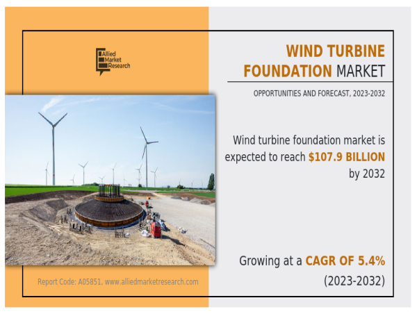 Wind Turbine Foundation Market Growing at a CAGR of 5.4% from 2023-2032 | Dillinger, Suzlon Group