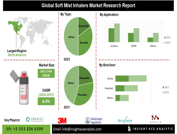  Soft Mist Inhaler Market Inhales Strong Growth Prospects to 2031 