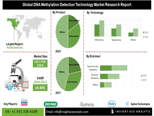  DNA Methylation Detection Technology Market Report Charts Growth Trajectory 