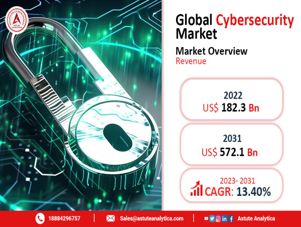  Global Cybersecurity Market: From $205.8 Billion in 2023 to Projected $638.2 Billion by 2032 with a CAGR of 13.40% 