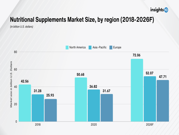 Growing Influence Around Body Aesthetics and Easy Access to OTC Drugs boosts the Global Nutritional Supplements Market
