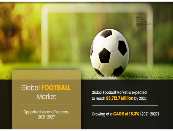 Football Market Size to Hit US$ 3,712.7 Million by 2027, Strong Growth at 18.3% CAGR From 2021-2027