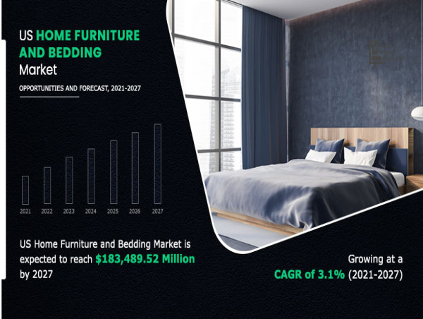 U.S. Home Furniture and Bedding Market Projected to Acquire US$ 183.489 Billion by 2027, Growing Almost 3.07% CAGR