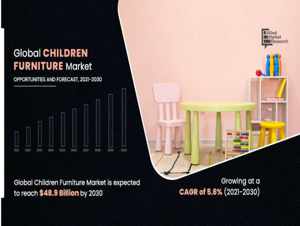 Children Furniture Market Size to Hit US$ 48.9 Billion by 2030, Strong Growth at 5.6% CAGR From 2021-2030