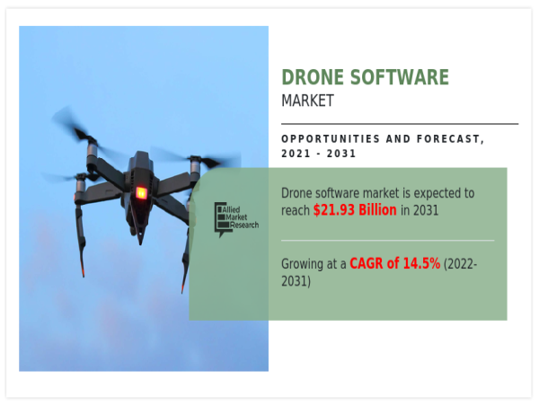  Sky High Growth : Drone Software Market Set to Soar to $21.93 Billion by 2031 Insights from Allied Market Research 