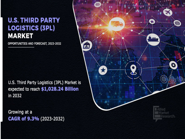  U.S. Third-Party Logistics Market rise up to the USD 1,028.24 billion by 2032 and to grow at a CAGR of 9.3% 