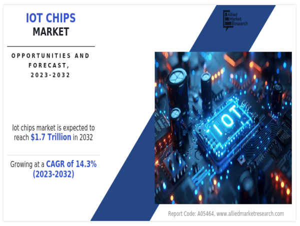  IoT Chips Market Soars: Revenue Surge Predicted to Propel Industry Growth, Projected at $1.7 Trillion by 2032 