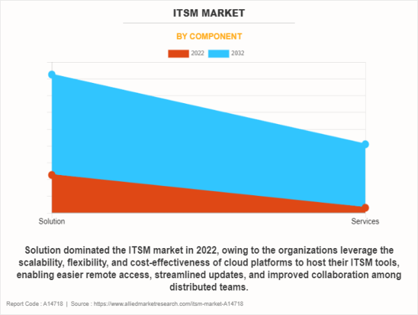  ITSM Market SWOT Analysis, Competitive Landscape and Massive Growth 2032 | Atlassian, BMC Software, Inc., Broadcom 