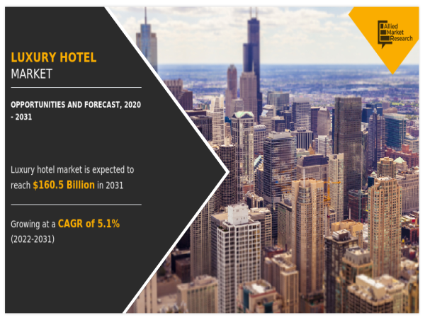  Luxury Hotel Market Size to Hit US$ 160.4812 Billion by 2031, Driven by a CAGR 5.1% From 2022 to 2031 