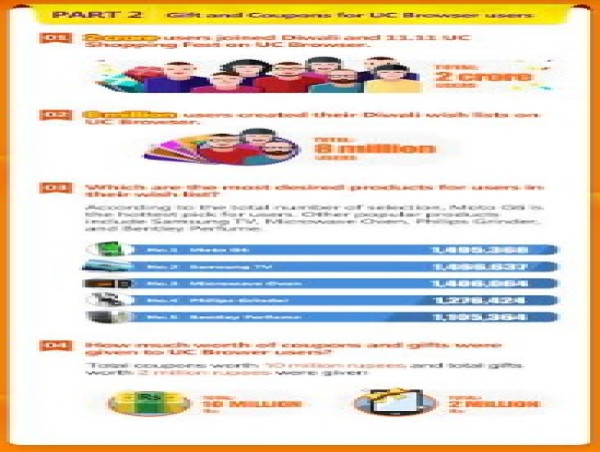 UC Media Lab and Paytm Mall Joint Diwali Shopping Report: Bangalore Citizens Most Interested in Diwali shopping and Relevant News Consumption