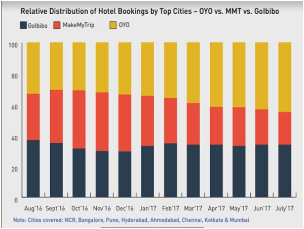 OYO Continues to Gain High Market Share Despite its Hotel-only Focus Against Traditional Players: Kalagato Report