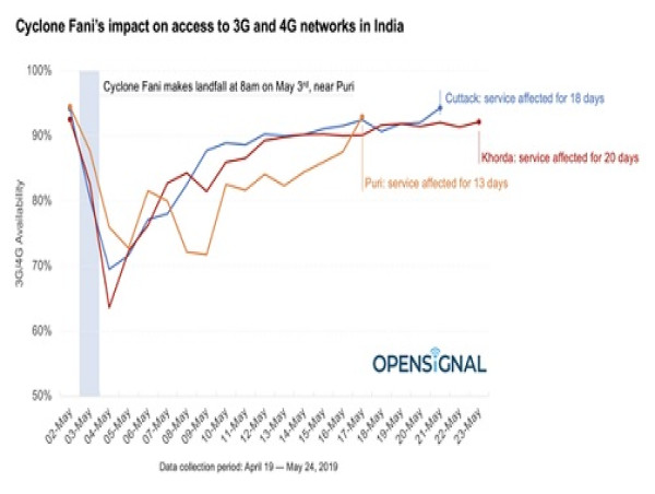  Opensignal Analyzes Smartphone Users' Experience before Cyclone Fani and in its Aftermath 
