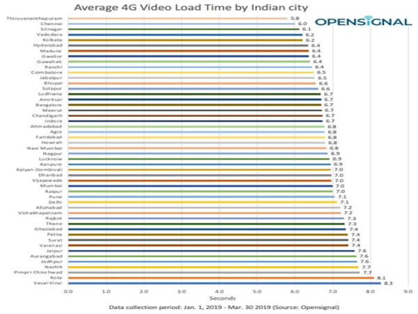  Chennai Ranks First Amongst 50 IPL Cities in India for 4G Video Download Speed: Opensignal Research 