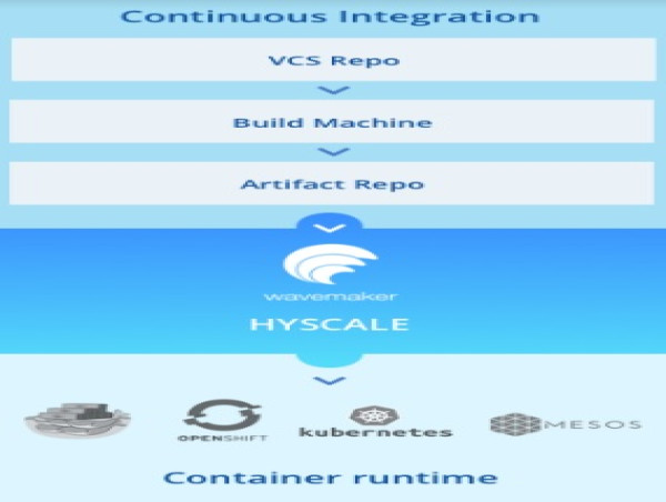 WaveMaker Launches HyScale - a Delivery Automation Platform for the Digital Enterprise 