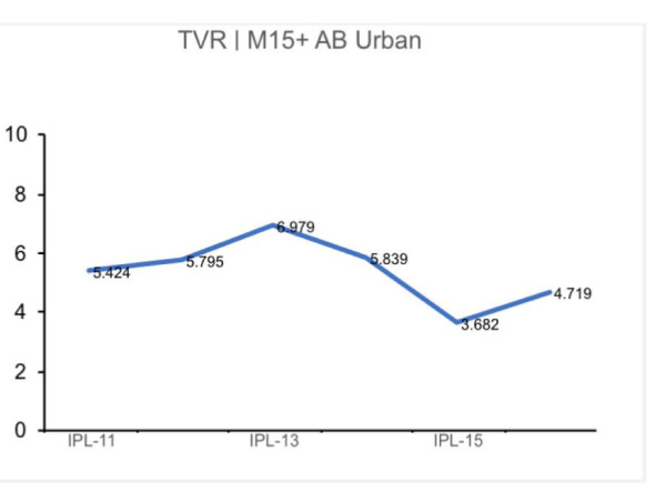  IPL: Digital Viewership Touches 2.3 Crore; TV Continues to Struggle 
