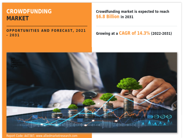 Crowdfunding Market Estimated to Lock an Ineffaceable Growth | 14.3% CAGR Through 2031 | Fundable, Fundly, GoFundMe