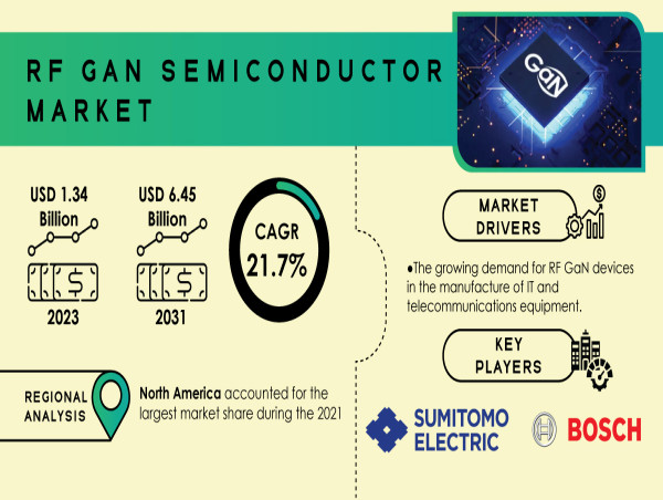  RF GaN Semiconductor Device Market to Cross USD 6.45 Billion by 2031, Due to Booming IT & Telecommunication Demand 