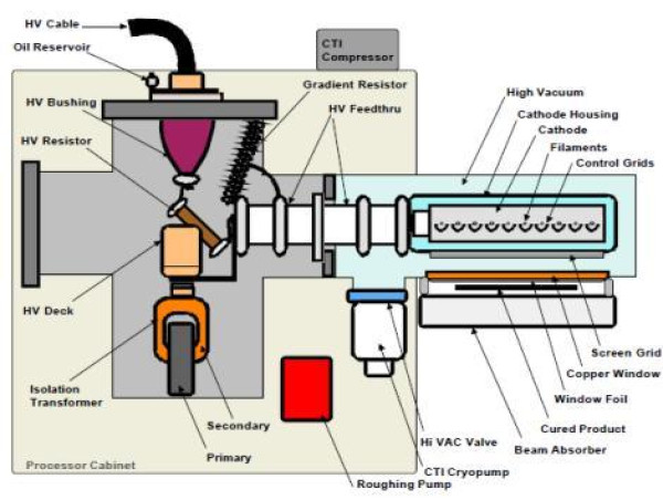  Electron Beam Accelerator Market Trends is Electrifying Growth Cycle: IBA, Ebeam Technologies, Comet Yxilon 