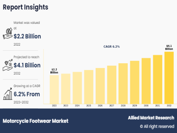  Motorcycle Footwear Market Anticipates Exceeding USD 4.1 billion by 2032, Sustaining a Robust CAGR of 6.2% 