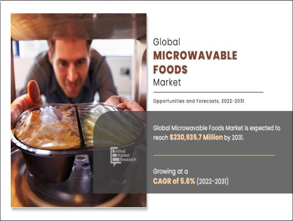  Microwavable Foods Market to See Stunning Growth: $230.93 Bn, by 2031 at 5.6% CAGR 