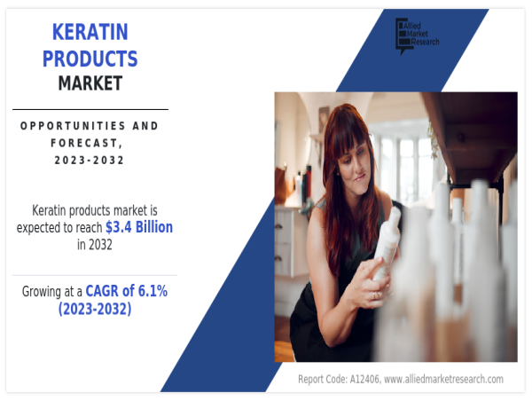  Keratin Products Market Size to Hit $3.4 billion, Exhibiting a CAGR of 6.1% | Growth, Trends, Share, Industry Analysis 
