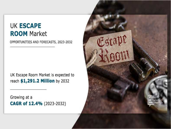  UK Escape Room Market Growing at 12.4% CAGR to Hit $1,291.2 million | Growth, Share Analysis 